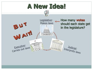 A New Idea! Legislative :  Makes laws Judicial :  Interprets laws Executive :  Carries out laws But Wait! How many  should each state get in the legislature? votes 