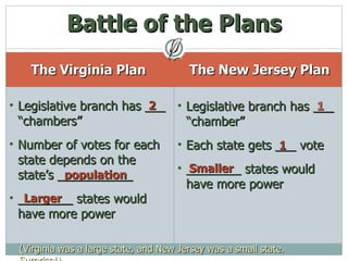 The Virginia Plan The New Jersey Plan Battle of the Plans Legislative branch has ___ “chambers” Number of votes for each state depends on the state’s ___________ ________ states would have more power population 2 Larger Legislative branch has ___ “chamber” Each state gets ___ vote ________ states would have more power 1 Smaller 1 (Virginia was a large state, and New Jersey was a small state. Surprise!) 