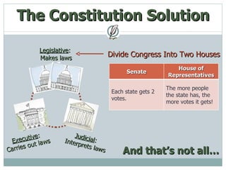 The Constitution Solution Legislative :  Makes laws Judicial :  Interprets laws Executive :  Carries out laws Divide Congress Into Two Houses  And that’s not all… Senate House of Representatives Each state gets 2 votes. The more people the state has, the more votes it gets! 