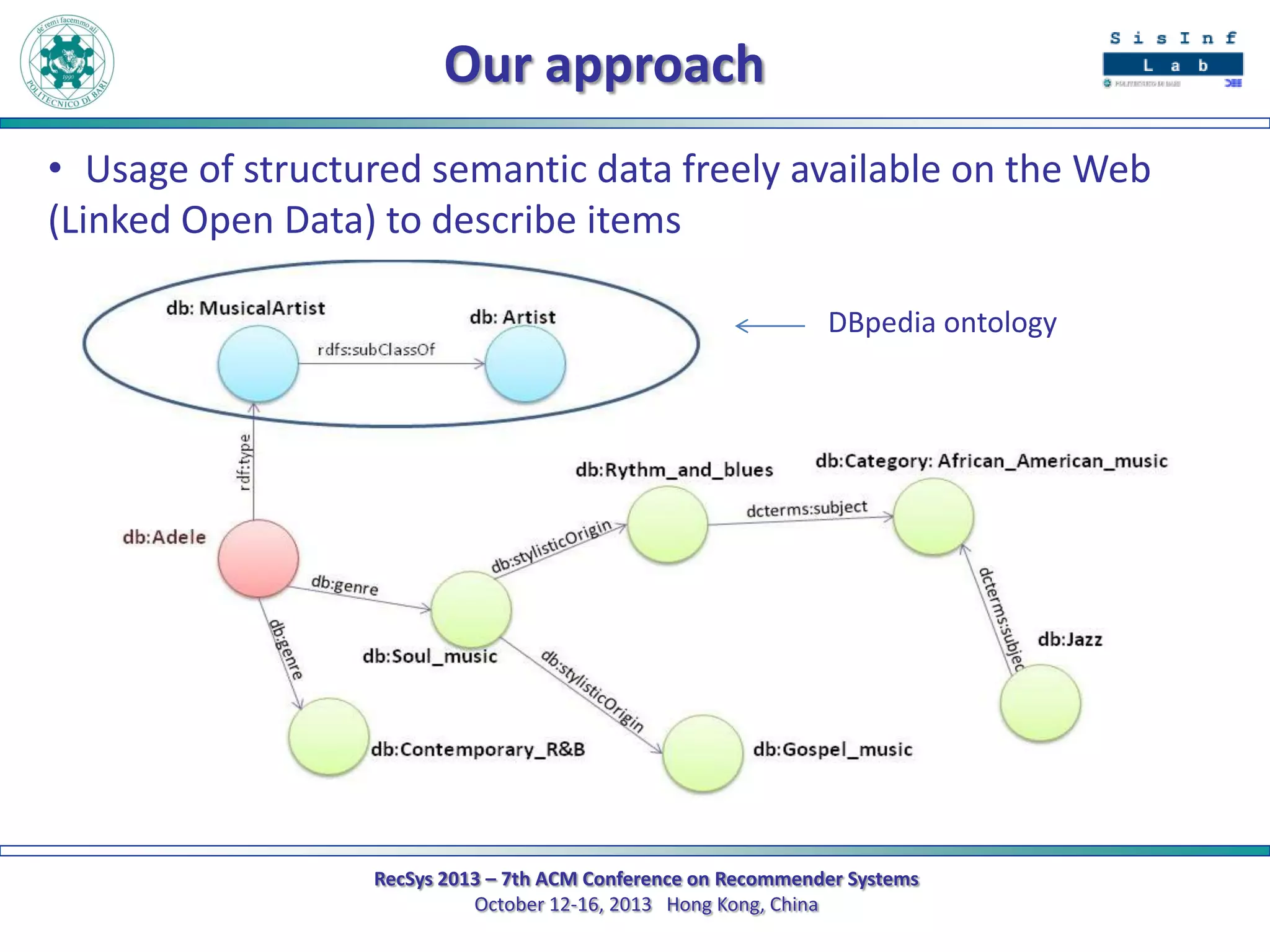Our approach
• Usage of structured semantic data freely available on the Web
(Linked Open Data) to describe items
DBpedia ontology

RecSys 2013 – 7th ACM Conference on Recommender Systems
October 12-16, 2013 Hong Kong, China

 