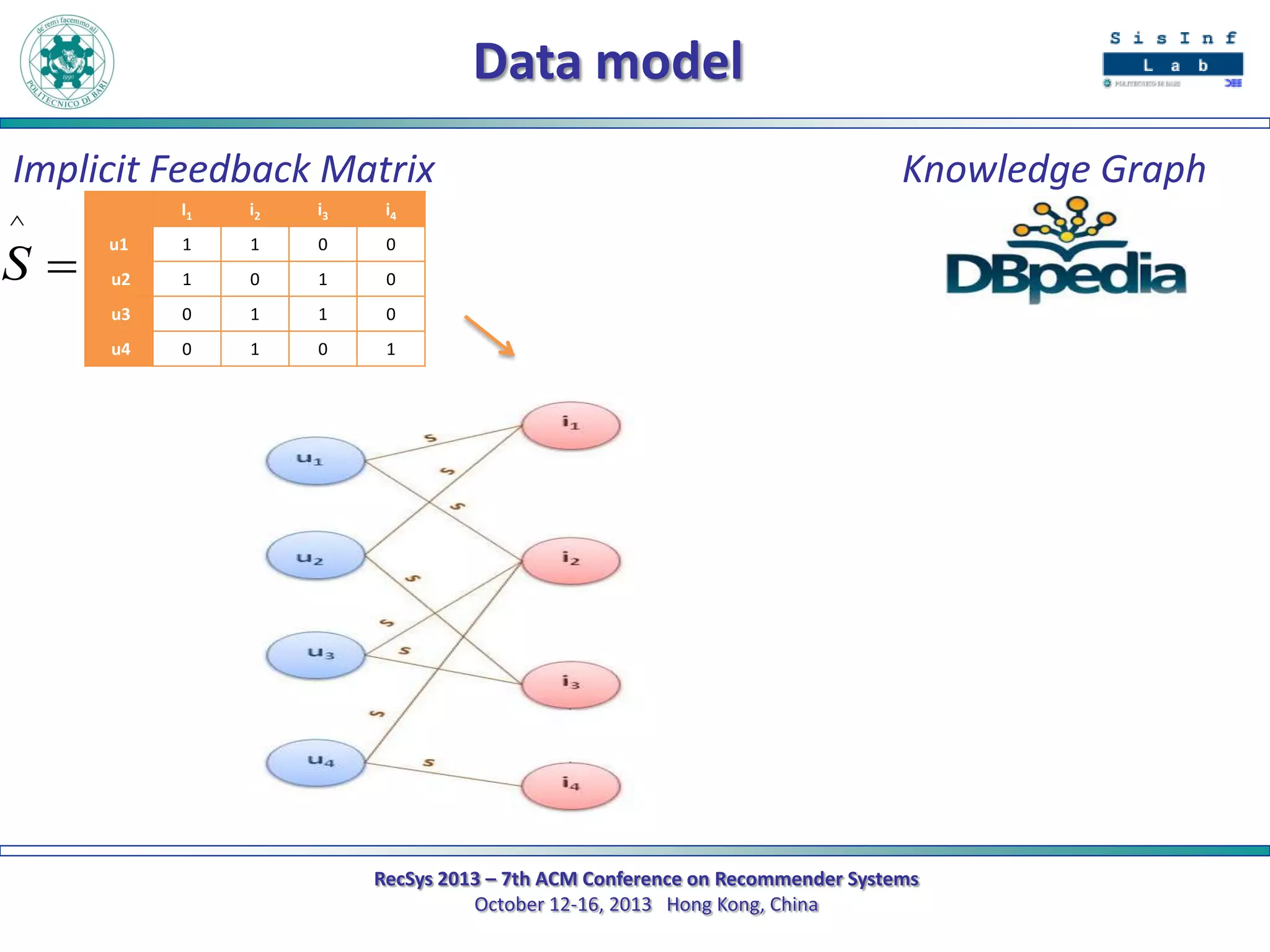 Data model
Implicit Feedback Matrix
^

S

I1

i2

i3

i4

u1

1

1

0

0

u2

1

0

1

0

u3

0

1

1

0

u4

0

1

0

Knowledge Graph

1

RecSys 2013 – 7th ACM Conference on Recommender Systems
October 12-16, 2013 Hong Kong, China

 
