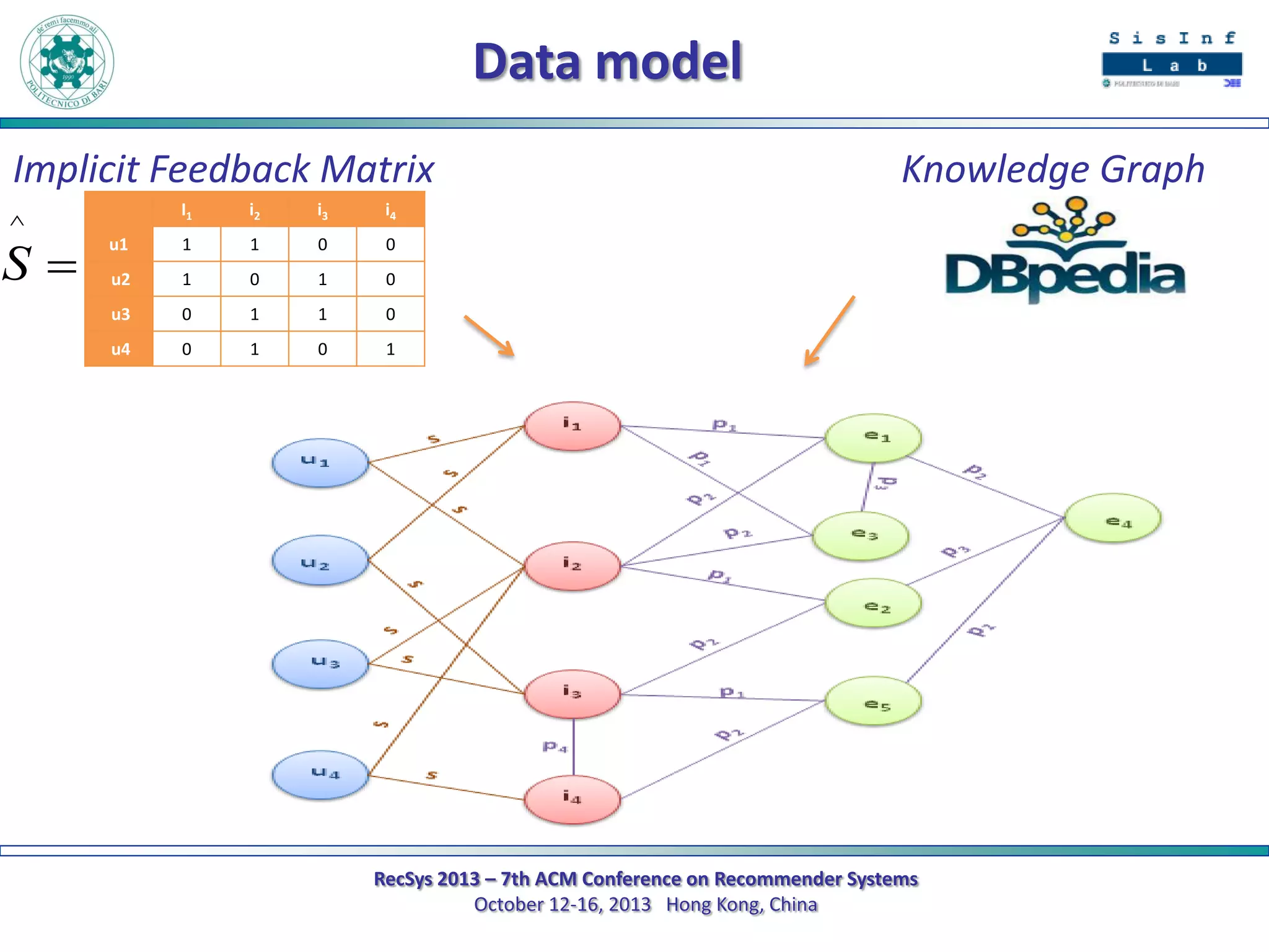 Data model
Implicit Feedback Matrix
^

S

I1

i2

i3

i4

u1

1

1

0

0

u2

1

0

1

0

u3

0

1

1

0

u4

0

1

0

Knowledge Graph

1

RecSys 2013 – 7th ACM Conference on Recommender Systems
October 12-16, 2013 Hong Kong, China

 