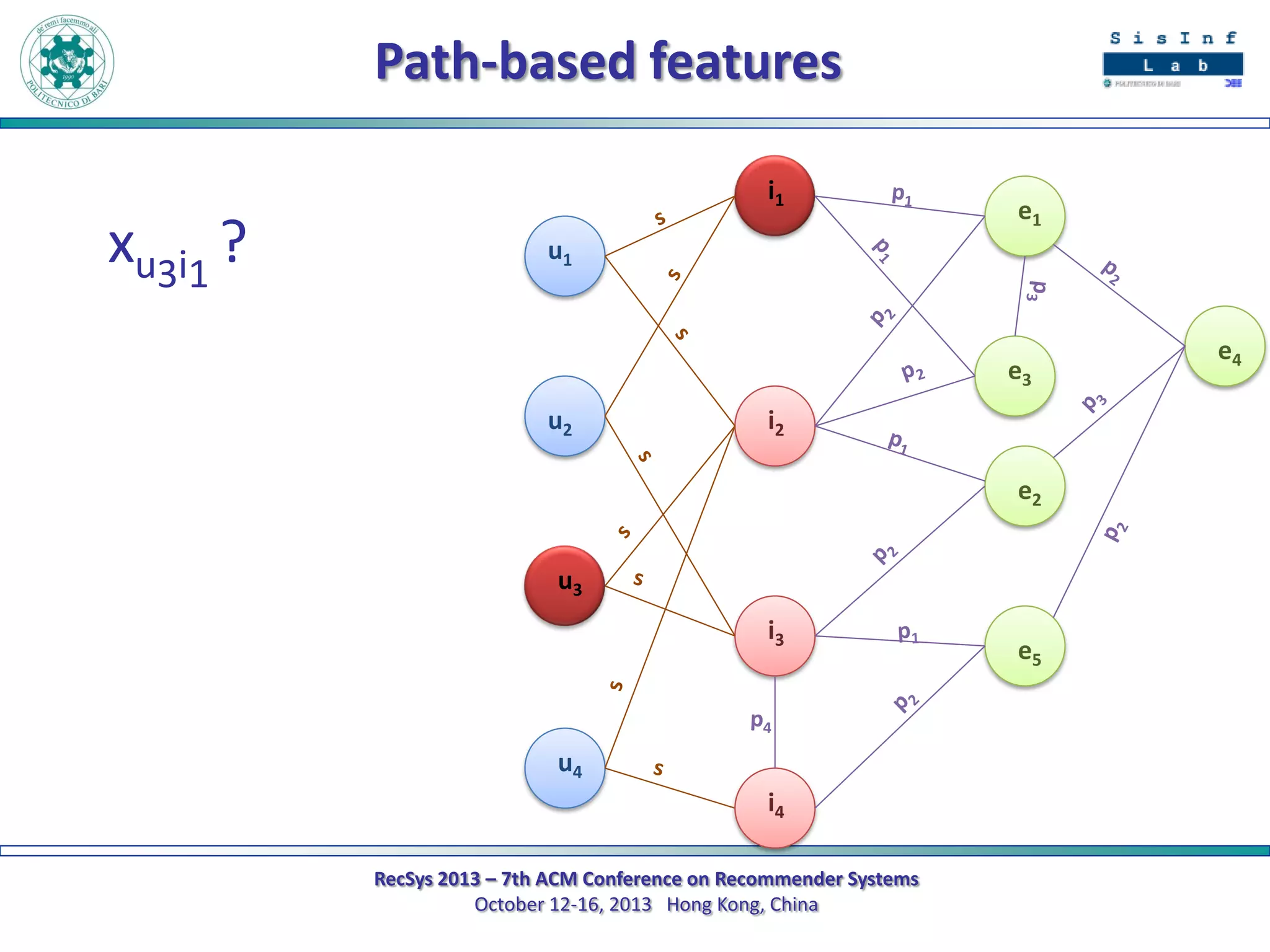 Path-based features
i1

xu3i1 ?

e1

u1

e3
u2

i2
e2

u3
i3

u4
i4
RecSys 2013 – 7th ACM Conference on Recommender Systems
October 12-16, 2013 Hong Kong, China

e5

e4

 