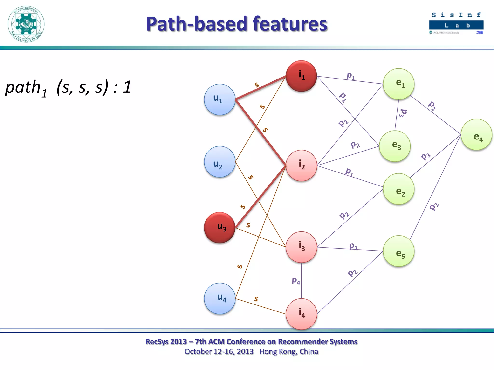 Path-based features
path1 (s, s, s) : 1

i1

e1

u1

e3
u2

i2
e2

u3
i3

u4
i4
RecSys 2013 – 7th ACM Conference on Recommender Systems
October 12-16, 2013 Hong Kong, China

e5

e4

 