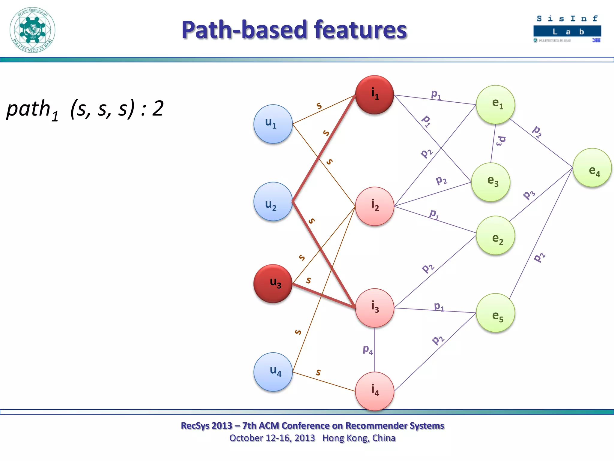Path-based features
path1 (s, s, s) : 2

i1

e1

u1

e3
u2

i2
e2

u3
i3

u4
i4
RecSys 2013 – 7th ACM Conference on Recommender Systems
October 12-16, 2013 Hong Kong, China

e5

e4

 