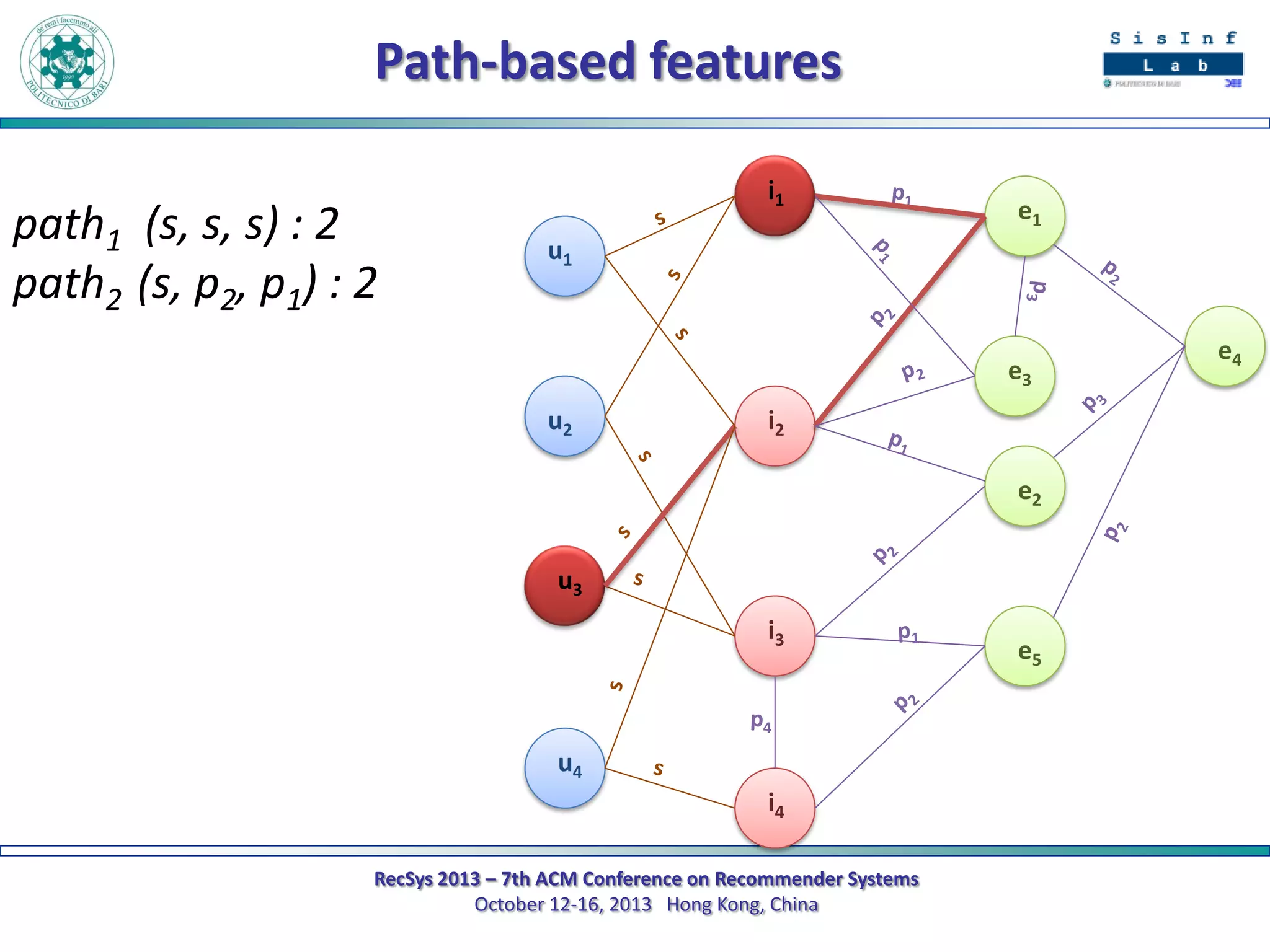 Path-based features
path1 (s, s, s) : 2
path2 (s, p2, p1) : 2

i1

e1

u1

e3
u2

i2
e2

u3
i3

u4
i4
RecSys 2013 – 7th ACM Conference on Recommender Systems
October 12-16, 2013 Hong Kong, China

e5

e4

 