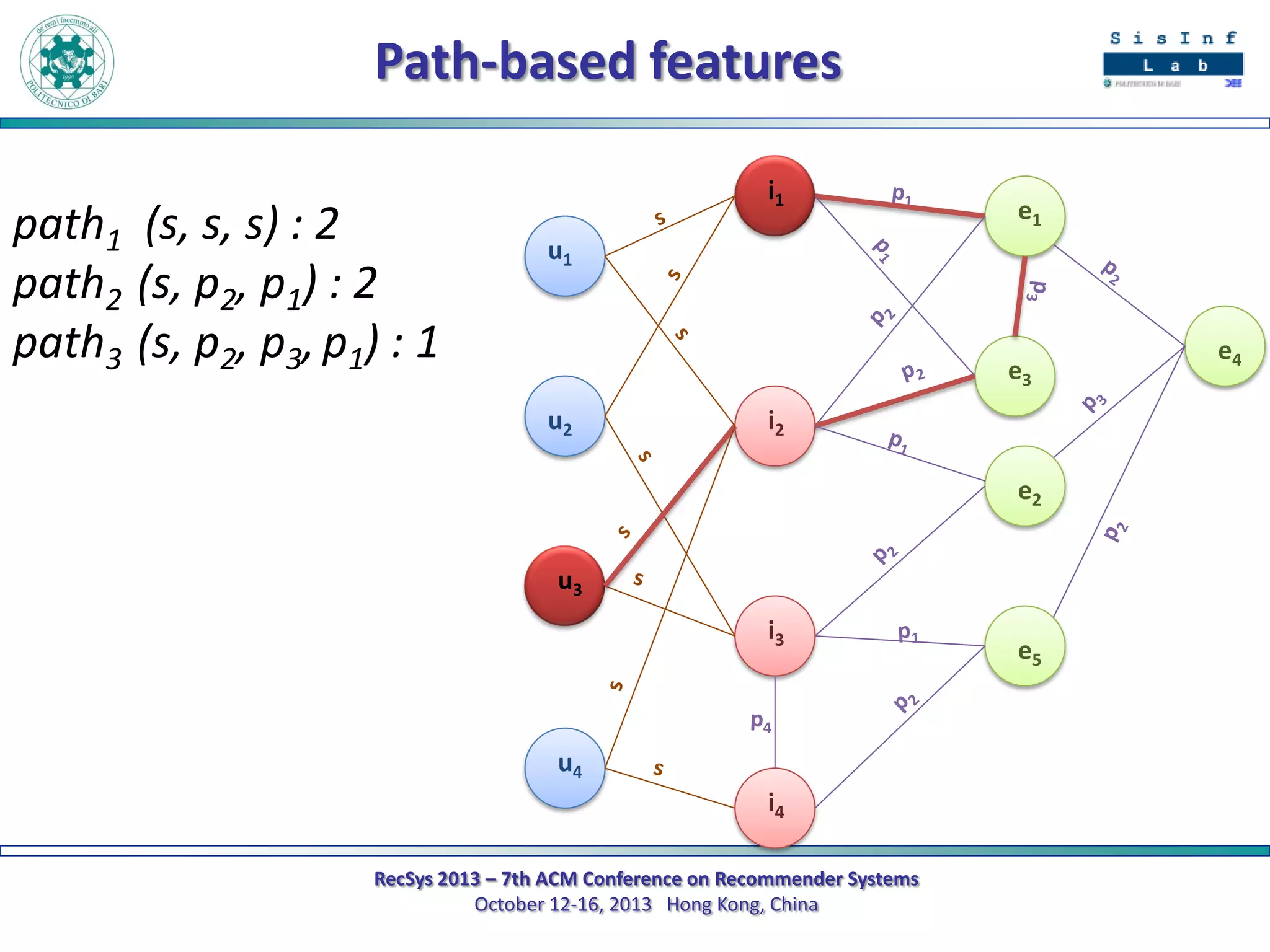 Path-based features
path1 (s, s, s) : 2
path2 (s, p2, p1) : 2
path3 (s, p2, p3, p1) : 1

i1

e1

u1

e3
u2

i2
e2

u3
i3

u4
i4
RecSys 2013 – 7th ACM Conference on Recommender Systems
October 12-16, 2013 Hong Kong, China

e5

e4

 