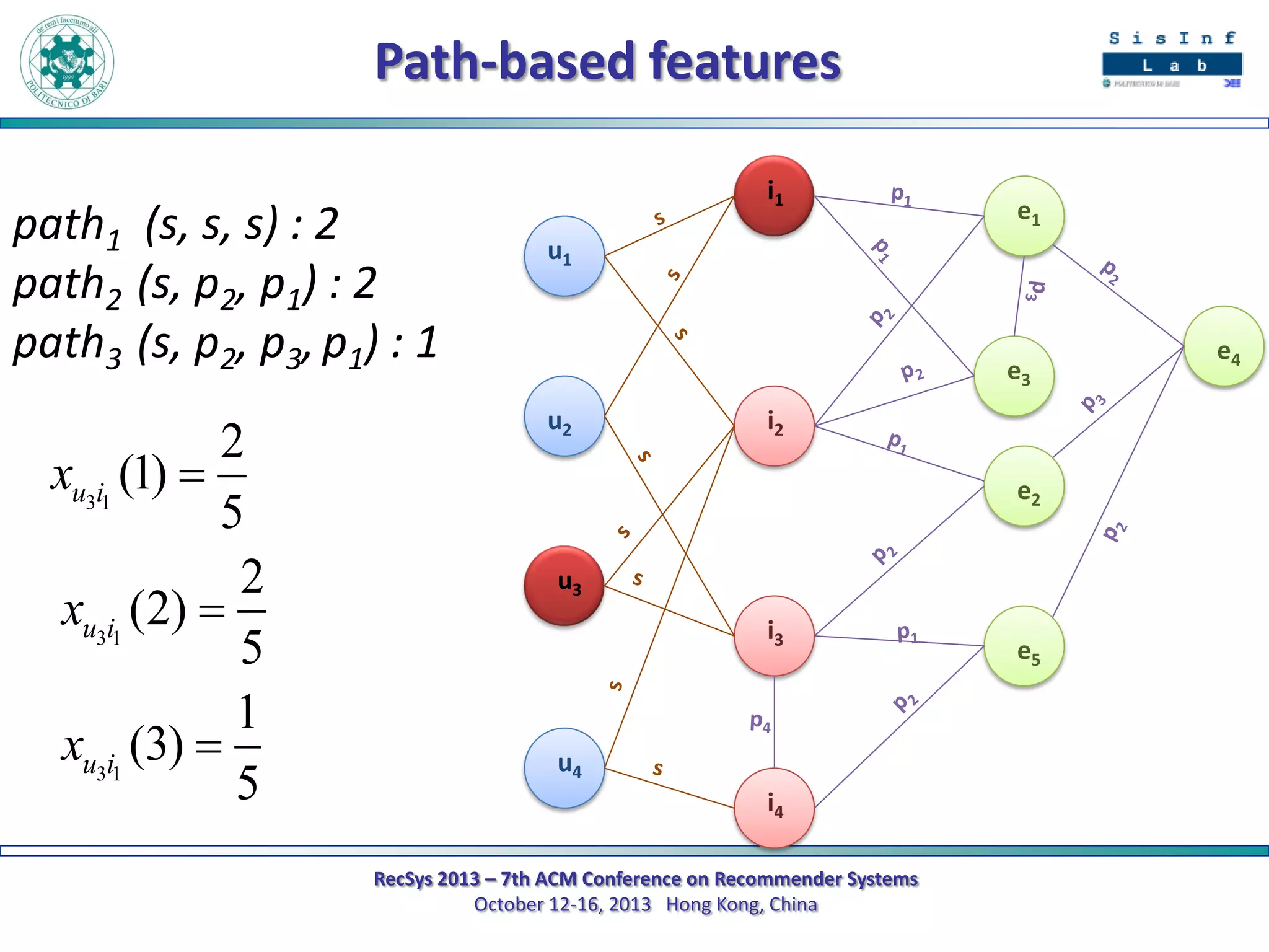 Path-based features
path1 (s, s, s) : 2
path2 (s, p2, p1) : 2
path3 (s, p2, p3, p1) : 1

2
xu3i1 (1) 
5
2
xu3i1 (2) 
5
1
xu3i1 (3) 
5

i1

e1

u1

e3
u2

i2
e2

u3
i3

u4
i4
RecSys 2013 – 7th ACM Conference on Recommender Systems
October 12-16, 2013 Hong Kong, China

e5

e4

 