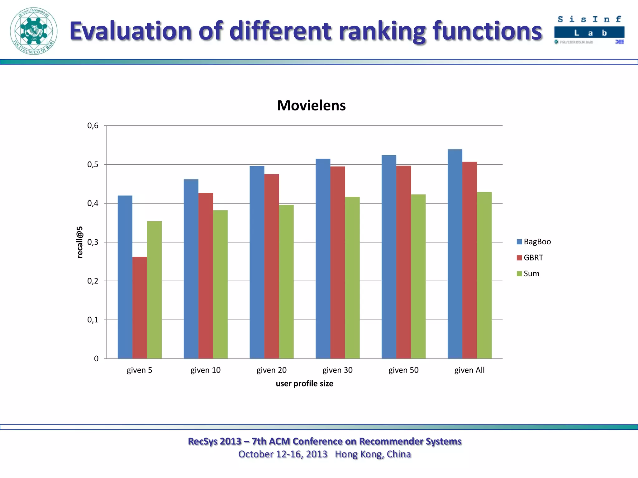 Evaluation of different ranking functions
Movielens
0,6

0,5

recall@5

0,4

BagBoo

0,3

GBRT
Sum

0,2

0,1

0
given 5

given 10

given 20

given 30

given 50

given All

user profile size

RecSys 2013 – 7th ACM Conference on Recommender Systems
October 12-16, 2013 Hong Kong, China

 