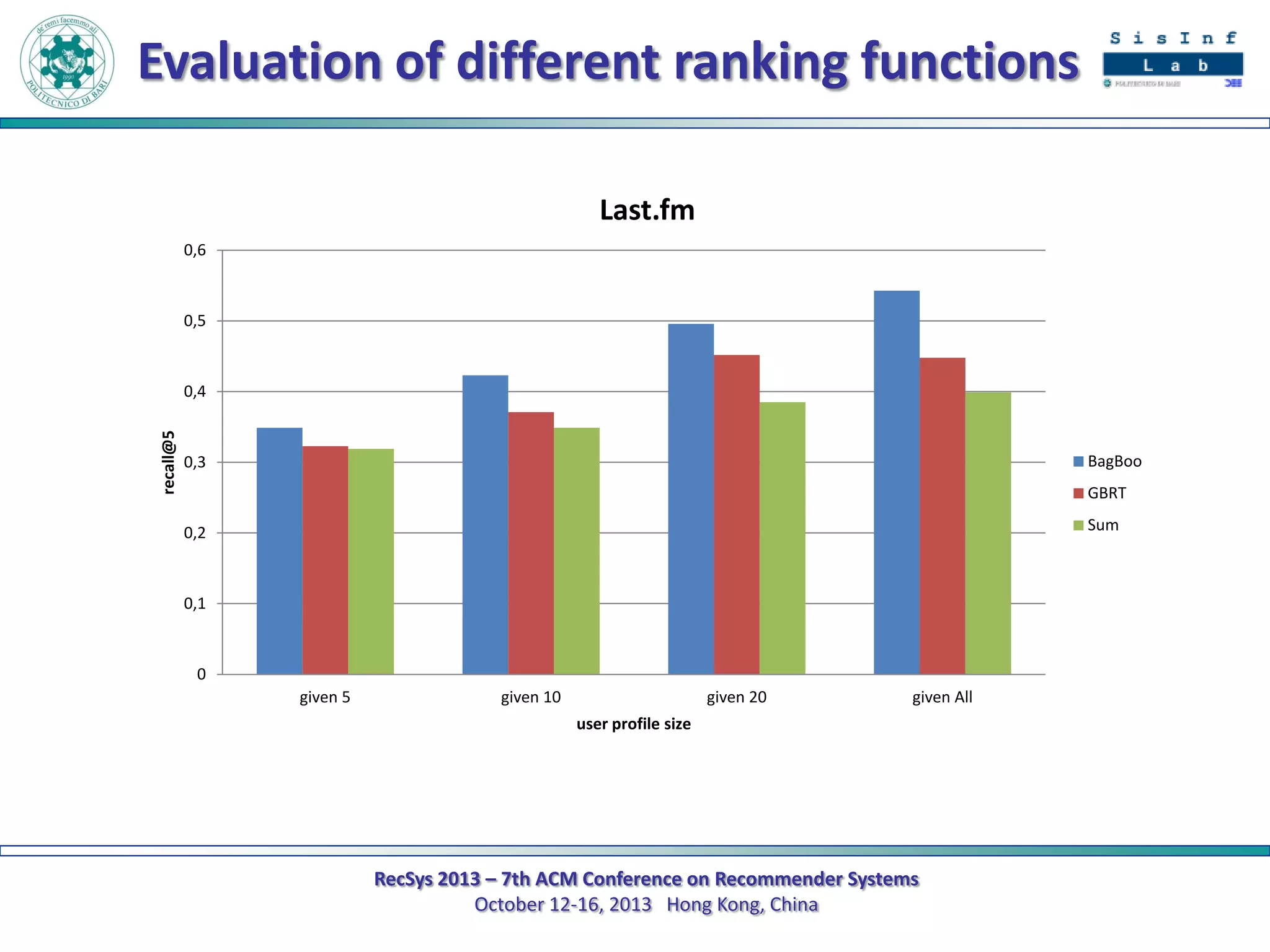 Evaluation of different ranking functions
Last.fm
0,6

0,5

recall@5

0,4

BagBoo

0,3

GBRT
Sum

0,2

0,1

0
given 5

given 10

given 20

given All

user profile size

RecSys 2013 – 7th ACM Conference on Recommender Systems
October 12-16, 2013 Hong Kong, China

 