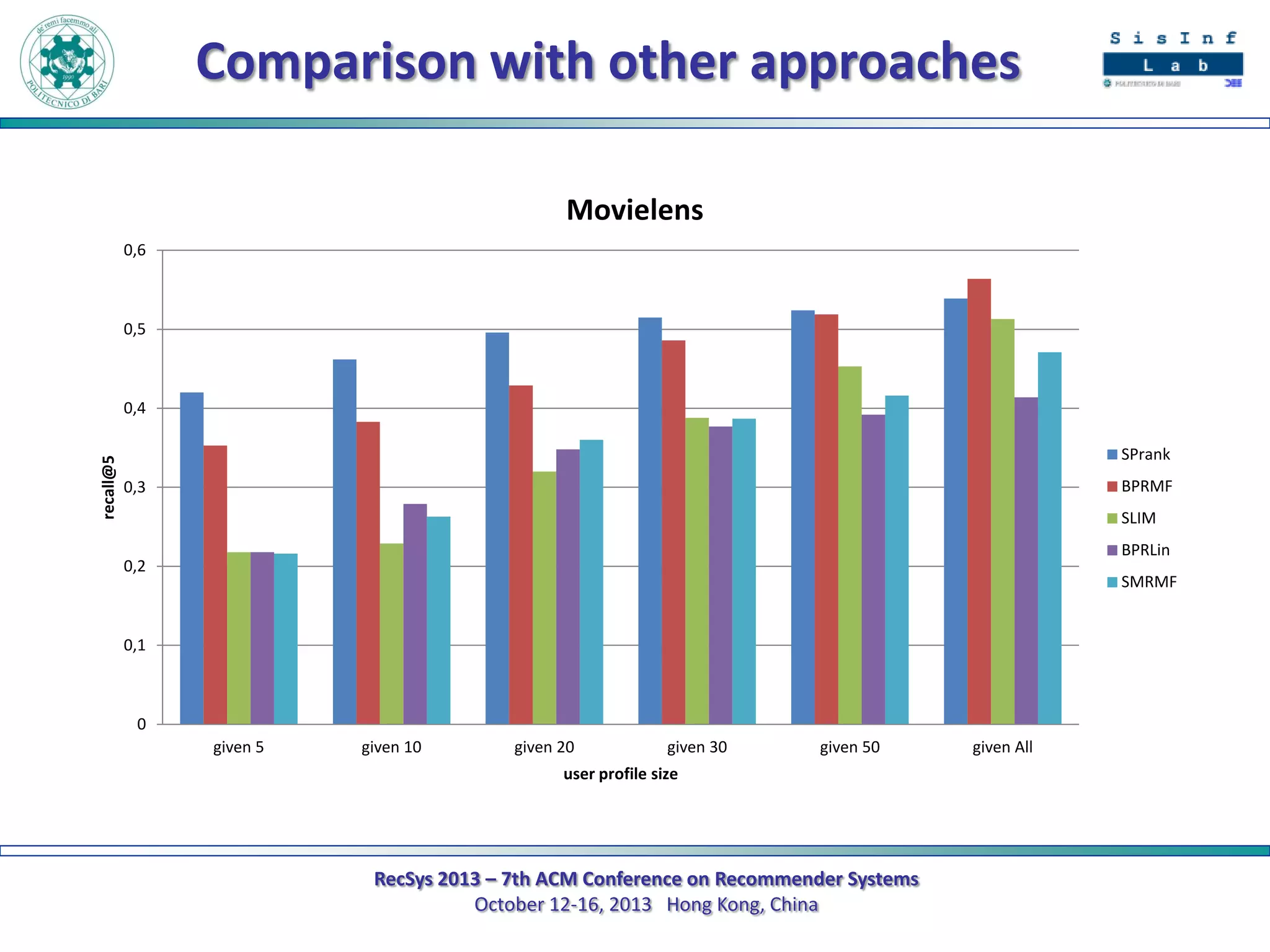 Comparison with other approaches
Movielens
0,6

0,5

recall@5

0,4
SPrank
BPRMF

0,3

SLIM
BPRLin

0,2

SMRMF

0,1

0
given 5

given 10

given 20

given 30

given 50

user profile size

RecSys 2013 – 7th ACM Conference on Recommender Systems
October 12-16, 2013 Hong Kong, China

given All

 