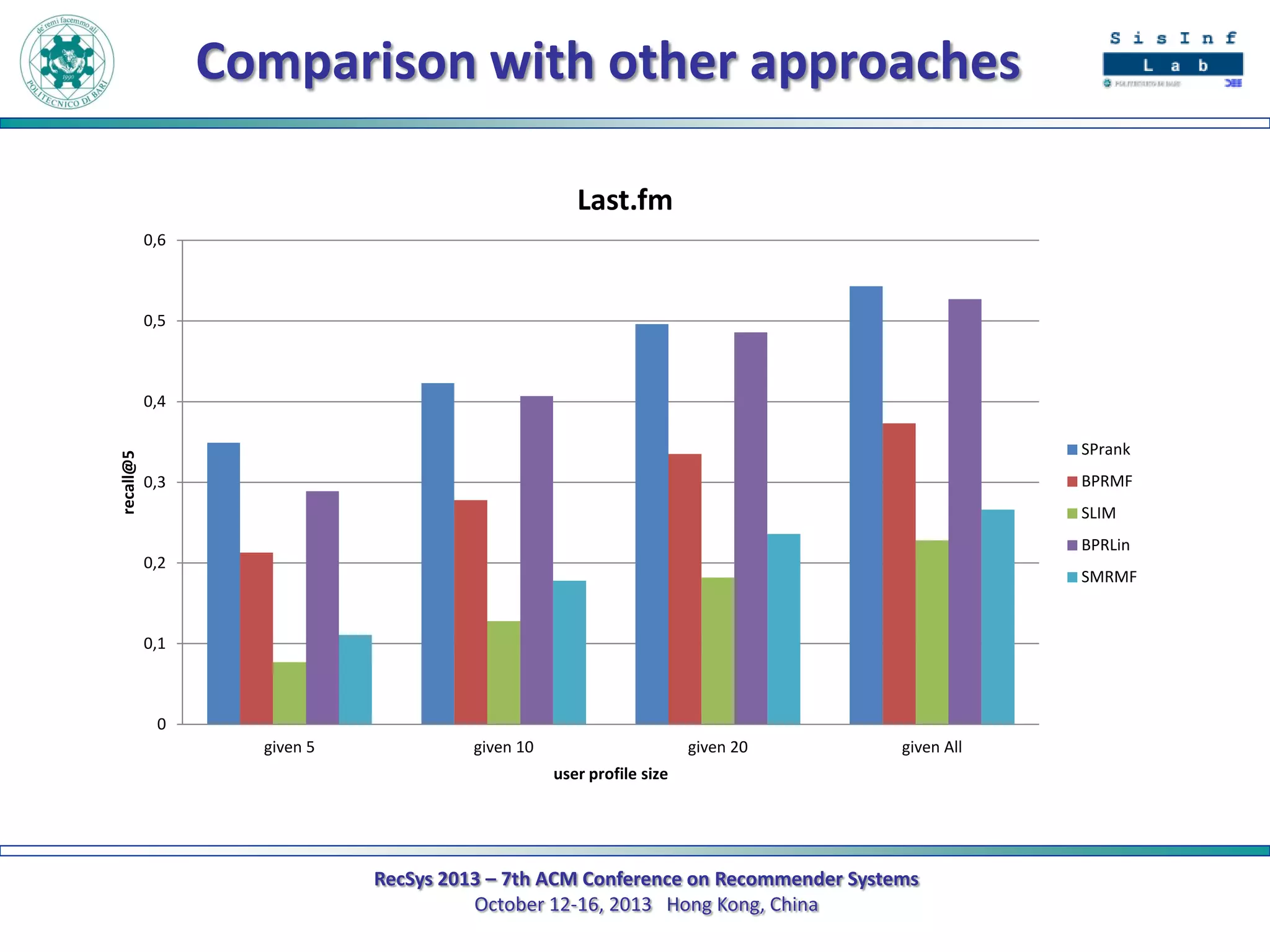 Comparison with other approaches
Last.fm
0,6

0,5

recall@5

0,4
SPrank
BPRMF

0,3

SLIM
BPRLin

0,2

SMRMF

0,1

0
given 5

given 10

given 20

given All

user profile size

RecSys 2013 – 7th ACM Conference on Recommender Systems
October 12-16, 2013 Hong Kong, China

 