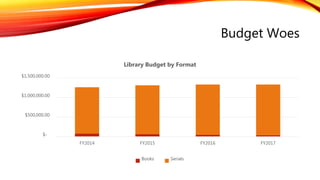 Budget Woes
$-
$500,000.00
$1,000,000.00
$1,500,000.00
FY2014 FY2015 FY2016 FY2017
Library Budget by Format
Books Serials
 