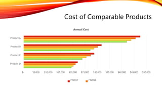 Cost of Comparable Products
$- $5,000 $10,000 $15,000 $20,000 $25,000 $30,000 $35,000 $40,000 $45,000 $50,000
Product A
Product B
Product C
Product D
Annual Cost
FY2017 FY2016
 