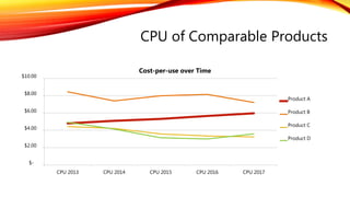 CPU of Comparable Products
$-
$2.00
$4.00
$6.00
$8.00
$10.00
CPU 2013 CPU 2014 CPU 2015 CPU 2016 CPU 2017
Cost-per-use over Time
Product A
Product B
Product C
Product D
 