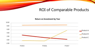 ROI of Comparable Products
-2.00
0.00
2.00
4.00
6.00
8.00
10.00
FY2015 FY2016 FY2017
Return on Investment by Year
Product A
Product B
Product C
 