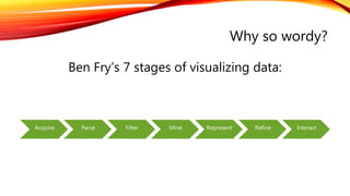 Why so wordy?
Ben Fry’s 7 stages of visualizing data:
Acquire Parse Filter Mine Represent Refine Interact
 