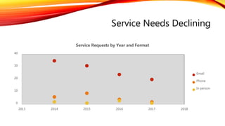 Service Needs Declining
0
10
20
30
40
2013 2014 2015 2016 2017 2018
Service Requests by Year and Format
Email
Phone
In person
 