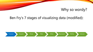 Why so wordy?
Ben Fry’s 7 stages of visualizing data (modified):
Purpose Acquire Parse Filter Mine Represent Refine Interact
 