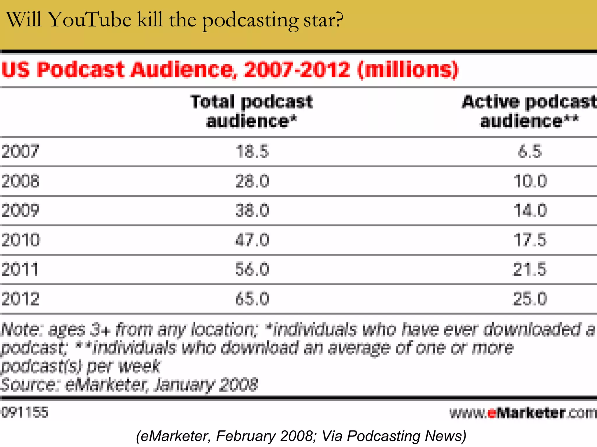 Will YouTube kill the podcasting star? (eMarketer, February 2008; Via Podcasting News) 