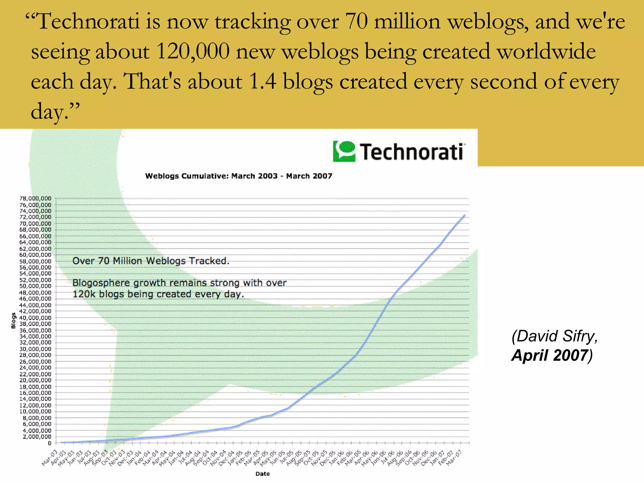 “ Technorati is now tracking over 70 million weblogs, and we're seeing about 120,000 new weblogs being created worldwide each day. That's about 1.4 blogs created every second of every day.” (David Sifry, April 2007 ) 