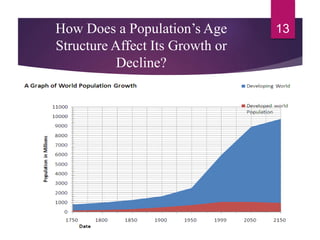 How Does a Population’s Age
Structure Affect Its Growth or
Decline?
13
 