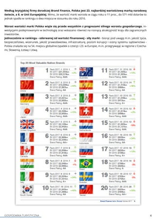 GOSPODARKA TURYSTYCZNA 4
Według brytyjskiej firmy doradczej Brand Finance, Polska jest 23. najbardziej wartościową marką narodową
świecie, a 8. w Unii Europejskiej. Mimo, że wartość marki wzrosła w ciągu roku o 11 proc., do 571 mld dolarów to
jednak spadła w rankingu o dwa miejsca w stosunku do roku 2016.
Wzrost wartości marki Polska wiąże się przede wszystkim z prognozami silnego wzrostu gospodarczego, in-
westycjami podejmowanymi w technologię oraz wskazano również na rosnącą atrakcyjność kraju dla zagranicznych
inwestorów.
Jednocześnie w rankingu - oderwanej od wartości finansowej - siły marki - biorąc pod uwagę m.in. jakość życia,
bezpieczeństwo, wizerunek, jakość prawodawstwa, infrastrukturę, poziom korupcji i oceny systemu sądownictwa -
Polska znalazła się na 54. miejscu globalnie (spadek o cztery) i 23. w Europie, m.in. przegrywając w regionie z Czecha-
mi, Słowenią, Łotwą i Litwą.
 