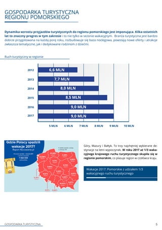 GOSPODARKA TURYSTYCZNA 5
Dynamika wzrostu przyjazdów turystycznych do regionu pomorskiego jest imponująca. Kilka ostatnich
lat to znaczny progres w tym zakresie i to nie tylko w sezonie wakacyjnym. Branża turystyczna jest bardzo
dobrze przygotowana na każdą porę roku, rozbudowuje się baza noclegowa, powstają nowe oferty i atrakcje
zwłaszcza tematyczne, jak i dedykowane rodzinom z dziećmi.
GOSPODARKA TURYSTYCZNA
REGIONU POMORSKIEGO
5 MLN 6 MLN 7 MLN 8 MLN 9 MLN 10 MLN
6,6 MLN
7,7 MLN
8,0 MLN
8,5 MLN
9,0 MLN
9,0 MLN
2012
2013
2014
2015
2016
2017
Ruch turystyczny w regionie
Góry, Mazury i Bałtyk. To trzy najchętniej wybierane de-
stynacje na letni wypoczynek. W roku 2017 aż 1/3 waka-
cyjnego krajowego ruchu turystycznego skupiła się w
regionie pomorskim, co plasuje region w czołówce kraju.
Wakacje 2017: Pomorskie z udziałem 1/3
wakacyjnego ruchu turystycznego
 