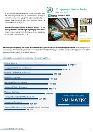 GOSPODARKA TURYSTYCZNA 7
W tym sezonie zaobserwowany został minimalny spa-
dek ilości turystów w lipcu w porównaniu z analogicz-
nym okresem w roku ubiegłym. Lipcowe anomalie po-
godowe dotknęły przede wszystkim mniejsze kwatery w
nadmorskich lokalizacjach.
Obserwacje jednoznacznie wskazują jednak, że im
wyższy standard obiektu tym lepsze jego obłożenie.
Sierpień natomiast przyniósł utrzymanie się obłożenia
na poziomie podobnym do 2016.
Na niepogodzie zyskały instytucje kultury czy atrakcje turystyczne z biletowanym wstępem, wzrosły wydatki na
konsumpcję. Również subregiony jak Kociewie czy Powiśle odczuły napływ turystów, którzy chętniej organizowali jedno-
dniowe wycieczki znad morza w głąb regionu
Molo w Sopocie
1 072 719
Europejskie Centrum Solidarności
920 019
Muzeum Zamkowe w Malborku
638 963
Akwarium Gdyńskie
495 979
Narodowe Muzeum Morskie
469 836
Muzeum II Wojny Światowej
413 812
Muzeum Gdańska
378 809
Centrum Nauki EXPERYMENT w Gdyni
236 682
Muzeum w Sztutowie
106 867
Kaszubski Park Etnograficzny we Wdzydzach Kiszewskich
78 765
Liczba gości pomorskich atrakcjach turystycznych w 2017 r.
TOP 10 obiektów w 2017 r.
~ 5 mln wejść
 