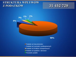 STRUKTURA WPŁYWÓW Z PODATKÓW 31 452 729 