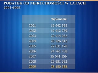 PODATEK OD NIERUCHOMOŚCI W LATACH 2001-2009 19 642 555 2001 19 412 759 2002 20 414 032 2003 20 426 512 2004 22 631 170 2005 24 761 738 2006 25 541 156   2007 25 981 322 2008 28 150 338 2009 Wykonanie 