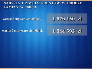 1 676 150  zł NABYCIA  I  ZBYCIA  GRUNTÓW  W  DRODZE  ZAMIAN  W  2009 R. 1 644 392  zł wartość zbywanych działek wartość nabywanych działek 