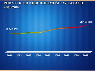 PODATEK OD NIERUCHOMOŚCI W LATACH 2001-2009 