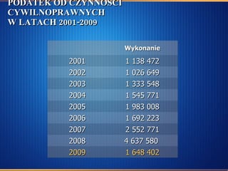 PODATEK OD CZYNNOŚCI CYWILNOPRAWNYCH W LATACH 2001-2009 1 983 008 2005 1 333 548 2003 1 026 649 2002 1 138 472 2001 1 545 771 2004 1 692 223 2006 2 552 771 2007 4 637 580  2008 1 648 402 2009 Wykonanie 