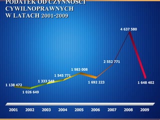 PODATEK OD CZYNNOŚCI CYWILNOPRAWNYCH W LATACH 2001-2009 