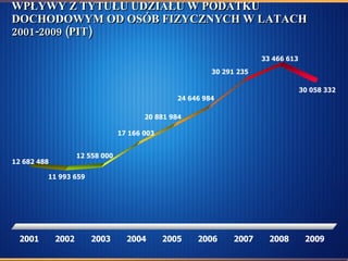 WPŁYWY Z TYTUŁU UDZIAŁU W PODATKU DOCHODOWYM OD OSÓB FIZYCZNYCH W LATACH 2001-2009 (PIT) 
