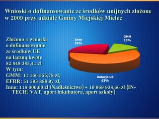 Wnioski o dofinansowanie ze środków unijnych złożone w 2009 przy udziale Gminy Miejskiej Mielec Złożono 4 wnioski  o dofinansowanie  ze środków UE  na łączną kwotę  82 848 383,41 zł W tym: GMM: 11 166 555,78 zł, EFRR: 51 593 888,97 zł, Inne: 118 000,00 zł (Nadleśnictwo) + 19 969 938,66 zł (IN-TECH: VAT, aport inkubatora, aport szkoły) 