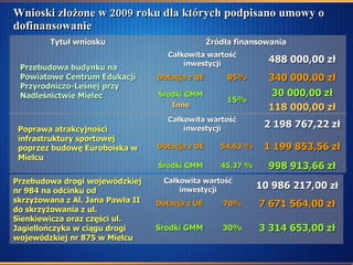 Wnioski złożone w 2009 roku dla których podpisano umowy o dofinansowanie Środki GMM Inne Dotacja z UE Całkowita wartość inwestycji 488 000,00 zł Przebudowa budynku na Powiatowe Centrum Edukacji Przyrodniczo-Leśnej przy Nadleśnictwie Mielec 340 000,00 zł 85% 30 000,00 zł 118 000,00 zł 15% Źródła finansowania Tytuł wniosku Poprawa atrakcyjności infrastruktury sportowej poprzez budowę Euroboiska w Mielcu Środki GMM Dotacja z UE Całkowita wartość inwestycji 2 198 767,22 zł 1 199 853,56 zł 54,63 % 998 913,66 zł 45,37 % Środki GMM Dotacja z UE Całkowita wartość inwestycji 10 986 217,00  zł Przebudowa drogi wojewódzkiej nr 984 na odcinku od skrzyżowana z Al. Jana Pawła II do skrzyżowania z ul. Sienkiewicza oraz części ul. Jagiellończyka w ciągu drogi wojewódzkiej nr 875 w Mielcu 7 671 564,00 zł 70% 3 314 653,00 zł 30% 