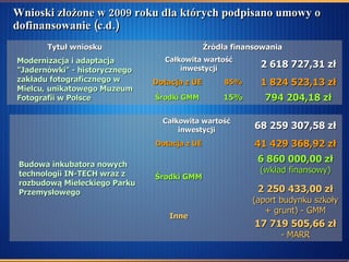 Wnioski złożone w 2009 roku dla których podpisano umowy o dofinansowanie (c.d.) Środki GMM Dotacja z UE Całkowita wartość inwestycji 2 618 727,31 zł Modernizacja i adaptacja "Jadernówki" - historycznego zakładu fotograficznego w Mielcu, unikatowego Muzeum Fotografii w Polsce 1 824 523,13 zł 85% 794 204,18 zł 15% Źródła finansowania Tytuł wniosku Środki GMM Inne Dotacja z UE Całkowita wartość inwestycji 68 259 307,58 zł Budowa inkubatora nowych technologii IN-TECH wraz z rozbudową Mieleckiego Parku Przemysłowego 41 429 368,92 zł 6 860 000,00 zł  (wkład finansowy) 2 250 433,00 zł  (aport budynku szkoły + grunt) - GMM 17 719 505,66 zł  - MARR 