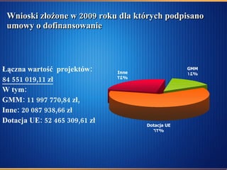 Wnioski złożone w 2009 roku dla których podpisano umowy o dofinansowanie Łączna wartość  projektów: 84 551 019,11 zł W tym: GMM: 11 997 770,84 zł, Inne: 20 087 938,66 zł Dotacja UE: 52 465 309,61 zł 