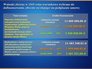Wnioski złożone w 2009 roku warunkowo wybrane do dofinansowania, obecnie oczekujące na podpisanie umowy Środki GMM Dotacja z UE Całkowita wartość inwestycji 11 000 000,00 zł Poprawa efektywności energetycznej budynków użyteczności publicznej Gminy Miejskiej Mielec poprzez kompleksową termomodernizację szkół i żłobków i hali sportowej na terenie miasta Mielca 5 500 000,00 zł 50% 5 500 000,00 zł 50% Źródła finansowania Tytuł wniosku Środki GMM Dotacja z UE Całkowita wartość inwestycji 11 482 348,52 zł Rozbudowa i modernizacja infrastruktury techniczno-komunikacyjnej lokalnego transportu publicznego w Mielcu wraz z wymianą taboru autobusowego 7 999 996,92 zł 85% 3 482 351,60 zł 15% 