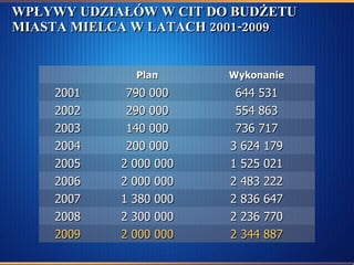 WPŁYWY UDZIAŁÓW W CIT DO BUDŻETU MIASTA MIELCA W LATACH 2001-2009 3 624 179 200 000 2004 736 717 140 000 2003 554 863 290 000 2002 644 531 790 000 2001 1 525 021 2 000 000 2005 2 483 222 2 000 000 2006 2 836 647 1 380 000 2007 2 236 770 2 300 000 2008 2 344 887 2 000 000 2009 Wykonanie Plan 
