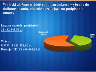 Wnioski złożone w 2009 roku warunkowo wybrane do dofinansowania, obecnie oczekujące na podpisanie umowy Łączna wartość  projektów: 22 482 348,52 zł W tym: GMM: 8 982 351,60 zł, Dotacja UE: 13 499 996,92 zł 