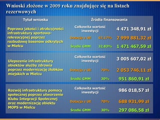 Wnioski złożone w 2009 roku znajdujące się na listach rezerwowych Środki GMM Dotacja z UE Całkowita wartość inwestycji 4 471 348,91 zł Poprawa jakości i atrakcyjności infrastruktury sportowo-rekreacyjnej poprzez rozbudowę basenów odkrytych w Mielcu 2 999 881,32 zł 67,17% 1 471 467,59 zł 32,83% Źródła finansowania Tytuł wniosku Środki GMM Dotacja z UE Całkowita wartość inwestycji 3 005 607,02 zł Ulepszenie infrastruktury obiektów służby zdrowia poprzez modernizację żłobków miejskich w Mielcu 2 053 746,11 zł 70% 951 860,91 zł 30% Środki GMM Dotacja z UE Całkowita wartość inwestycji 986 018,57 zł Rozwój infrastruktury pomocy społecznej poprzez utworzenie Klubu Integracji Społecznej oraz modernizację obiektu MOPS w Mielcu 688 931,99 zł 70% 297 086,58 zł 30% 