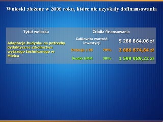 Wnioski złożone w 2009 roku, które nie uzyskały dofinansowania Środki GMM Dotacja z UE Całkowita wartość inwestycji 5 286 864,06 zł Adaptacja budynku na potrzeby dydaktyczne szkolnictwa wyższego technicznego w Mielcu 3 686 874,84 zł 70% 1 599 989,22 zł 30% Źródła finansowania Tytuł wniosku 