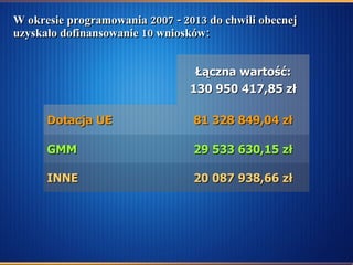 W okresie programowania 2007 - 2013 do chwili obecnej uzyskało dofinansowanie 10 wniosków: 29 533 630,15 zł GMM 81 328 849,04 zł Dotacja UE 20 087 938,66 zł INNE Łączna wartość: 130 950 417,85 zł 