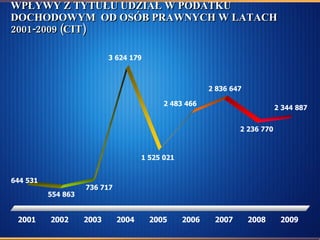 WPŁYWY Z TYTUŁU UDZIAŁ W PODATKU DOCHODOWYM  OD OSÓB PRAWNYCH W LATACH 2001-2009 (CIT) 