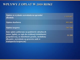 WPŁYWY Z OPŁAT W 2009 ROKU 31 259 Inne opłaty pobierane na podstawie odrębnych ustaw (opłaty za wpis do ewidencji działalności gospodarczej, za służebność gruntu, medaliony dla psów, zezwolenie na przewóz osób w transporcie krajowym) 792 790 Opłata targowa  901 869 Opłata skarbowa 1 115 617 Opłata za wydanie zezwolenia na sprzedaż alkoholu  
