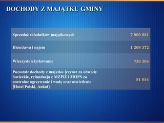 DOCHODY Z MAJĄTKU GMINY  736 304 Wieczyste użytkowanie  81 054 Pozostałe dochody z majątku (czynsz za obwody łowieckie, refundacja z MZPiŻ i MOPS za centralne ogrzewanie i wodę oraz oświetlenie (Hotel Polski, Ankol) 1 209 372 Dzierżawa i najem  7 900 681 Sprzedaż składników majątkowych 