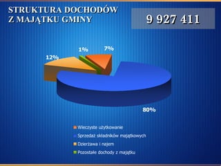 STRUKTURA DOCHODÓW Z MAJĄTKU GMINY  9 927 411 